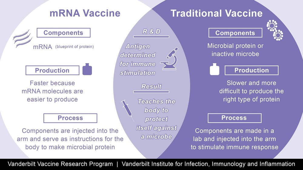 Sự khác biệt giữa vaccine mRNA và vaccine truyền thống