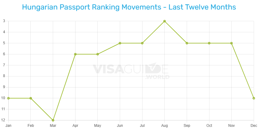 Xếp hạng của hộ chiếu Hungary trong năm 2024