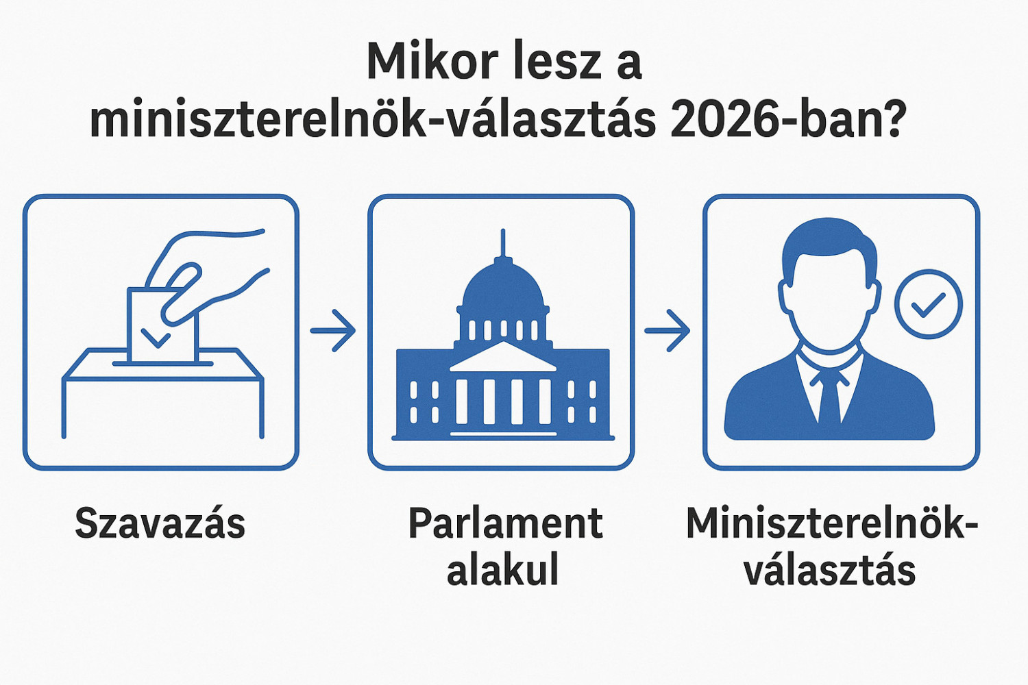 Quy trình bầu ra cương vị Thủ tướng Hungary